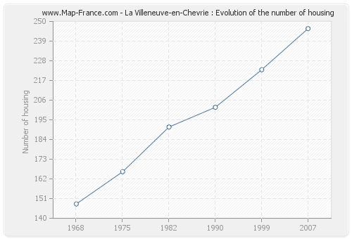La Villeneuve-en-Chevrie : Evolution of the number of housing